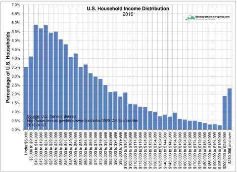 Household Income Distribution