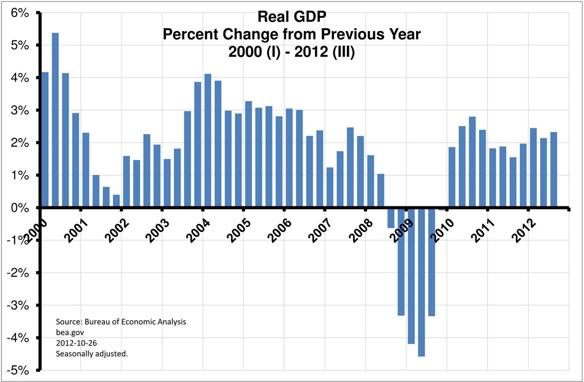 Define a progressive liberal with ONE picture Real-gdp-change-from-previous-year