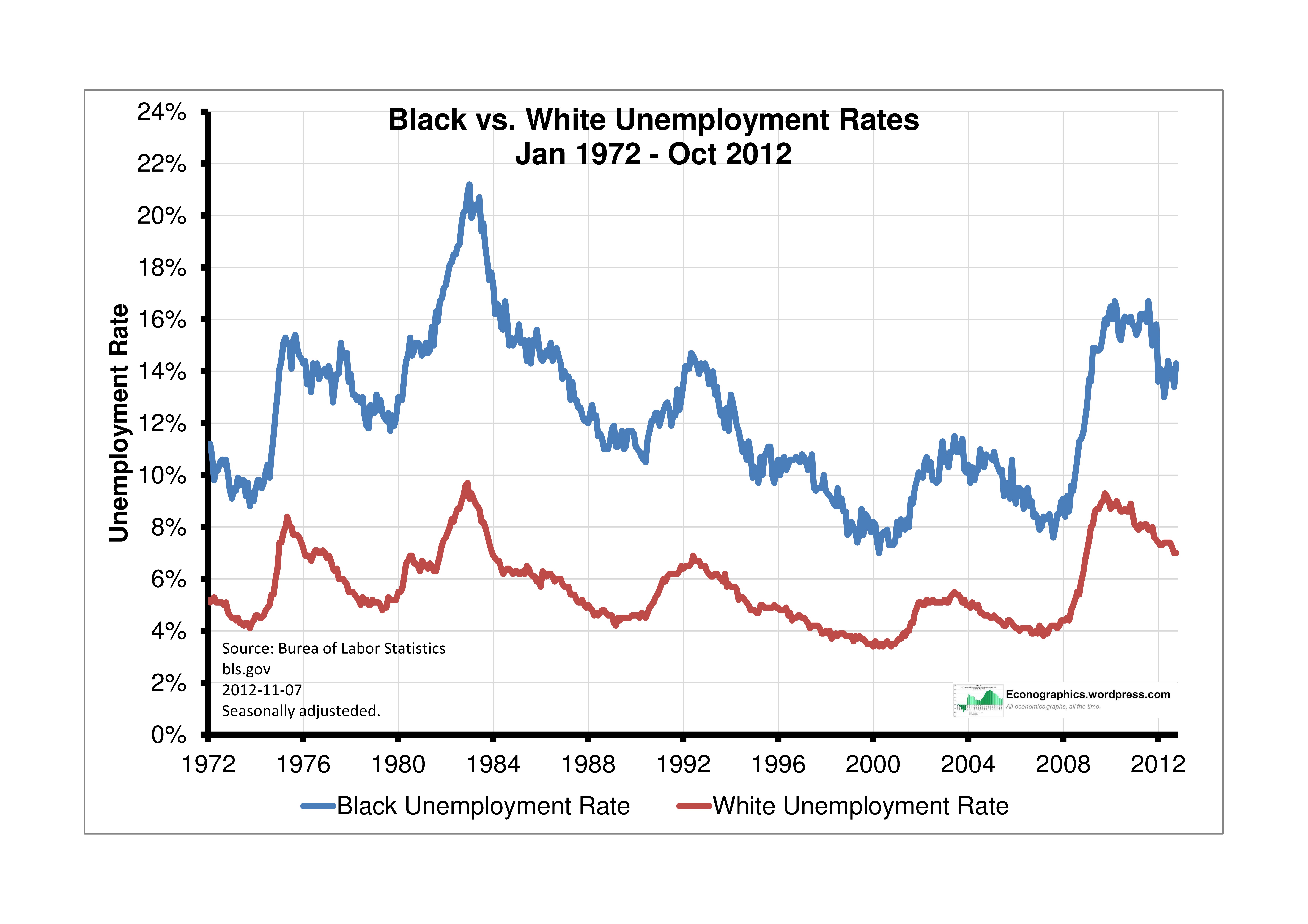 black-vs-white-unemployment-rates.jpg