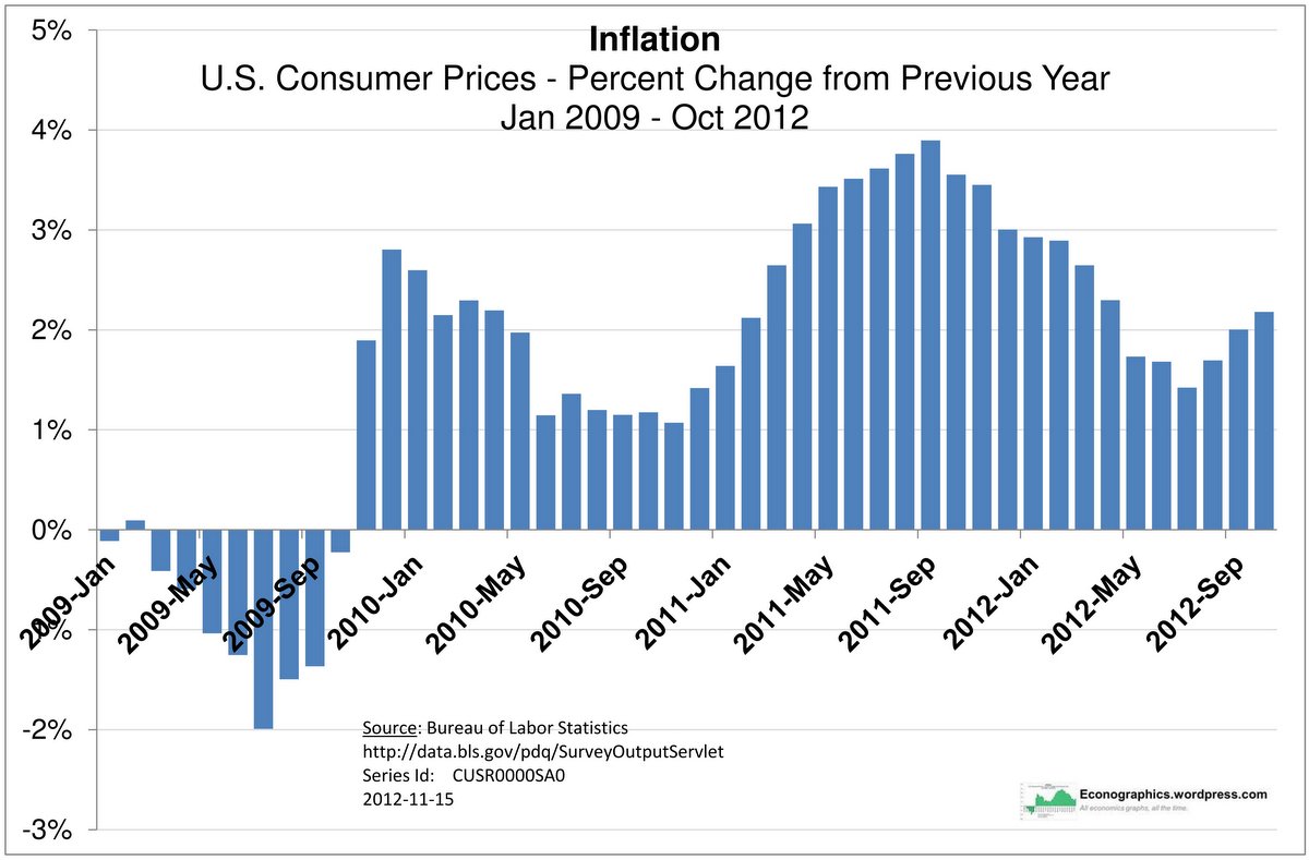 forex consumer price index