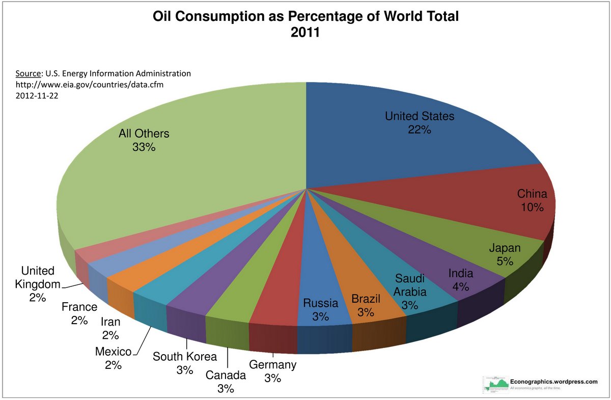 oil-consumption-as-percentage-of-world-total.jpg