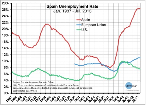 Spain Unemployment Rate