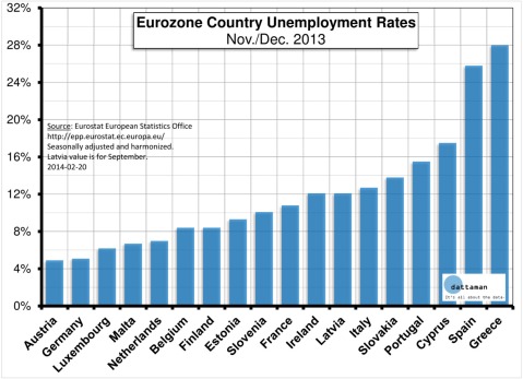 Eurozone Unemployment Rates